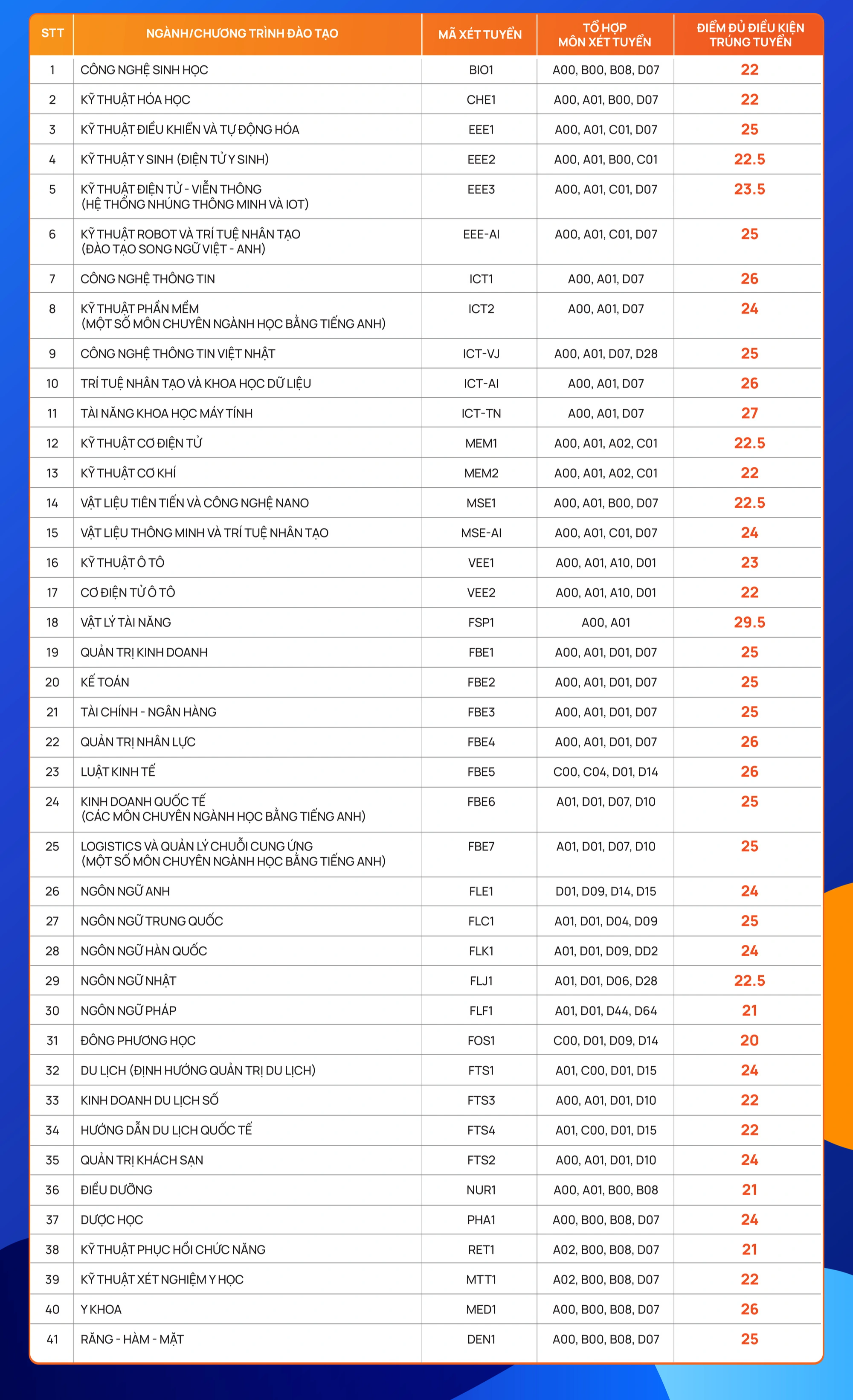 Thêm nhiều trường công bố điểm chuẩn học bạ khối ngành khoa học sức khỏe - Ảnh 2.