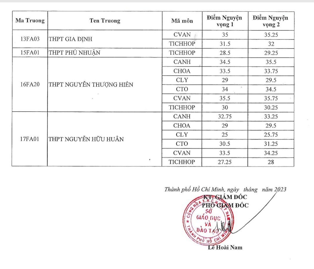 Đã có điểm chuẩn vào lớp 10 chuyên, tích hợp ở TP.HCM - Ảnh 3.