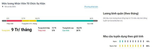 Thu nhập bình quân trong ngành tổ chức sự kiện theo khảo sát của VietNamSalary - Ảnh: Internet.