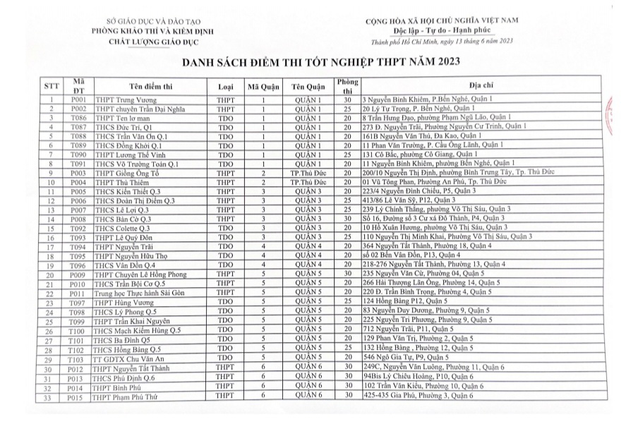 Công bố 156 điểm thi tốt nghiệp THPT ở TP.HCM - Ảnh 2.