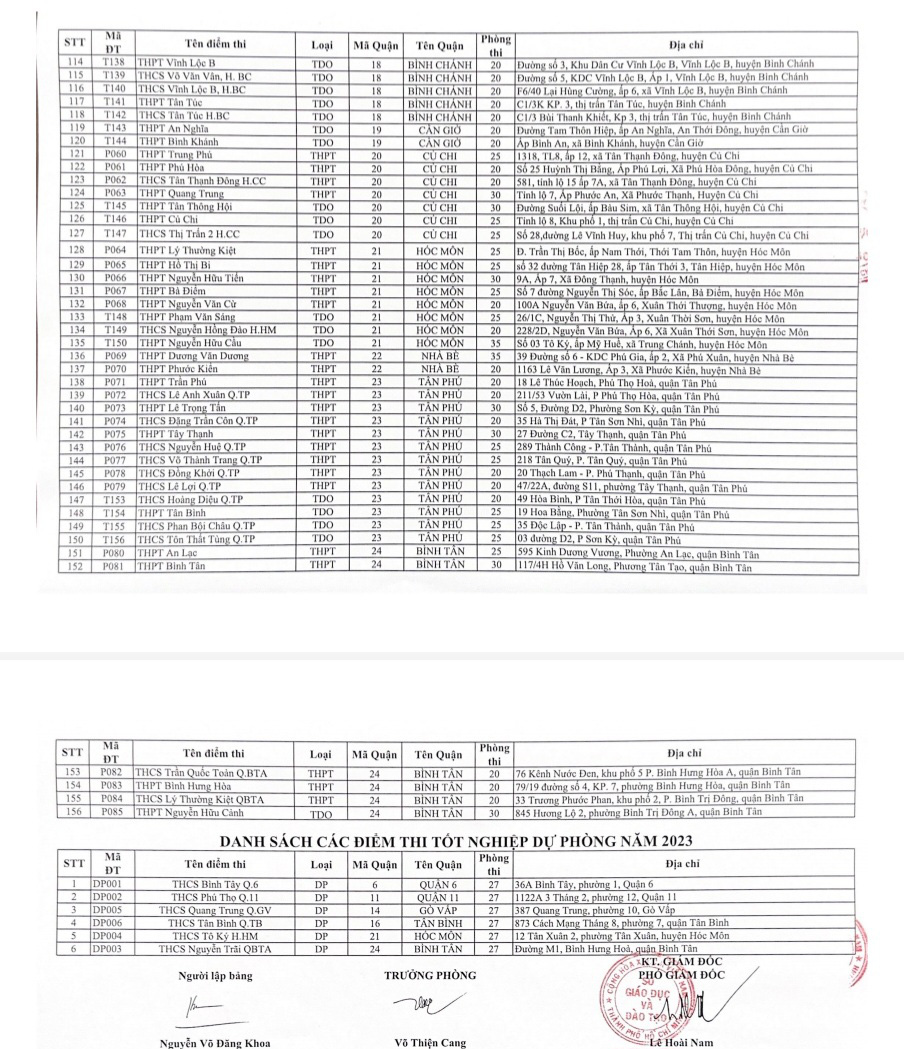 Công bố 156 điểm thi tốt nghiệp THPT ở TP.HCM - Ảnh 5.