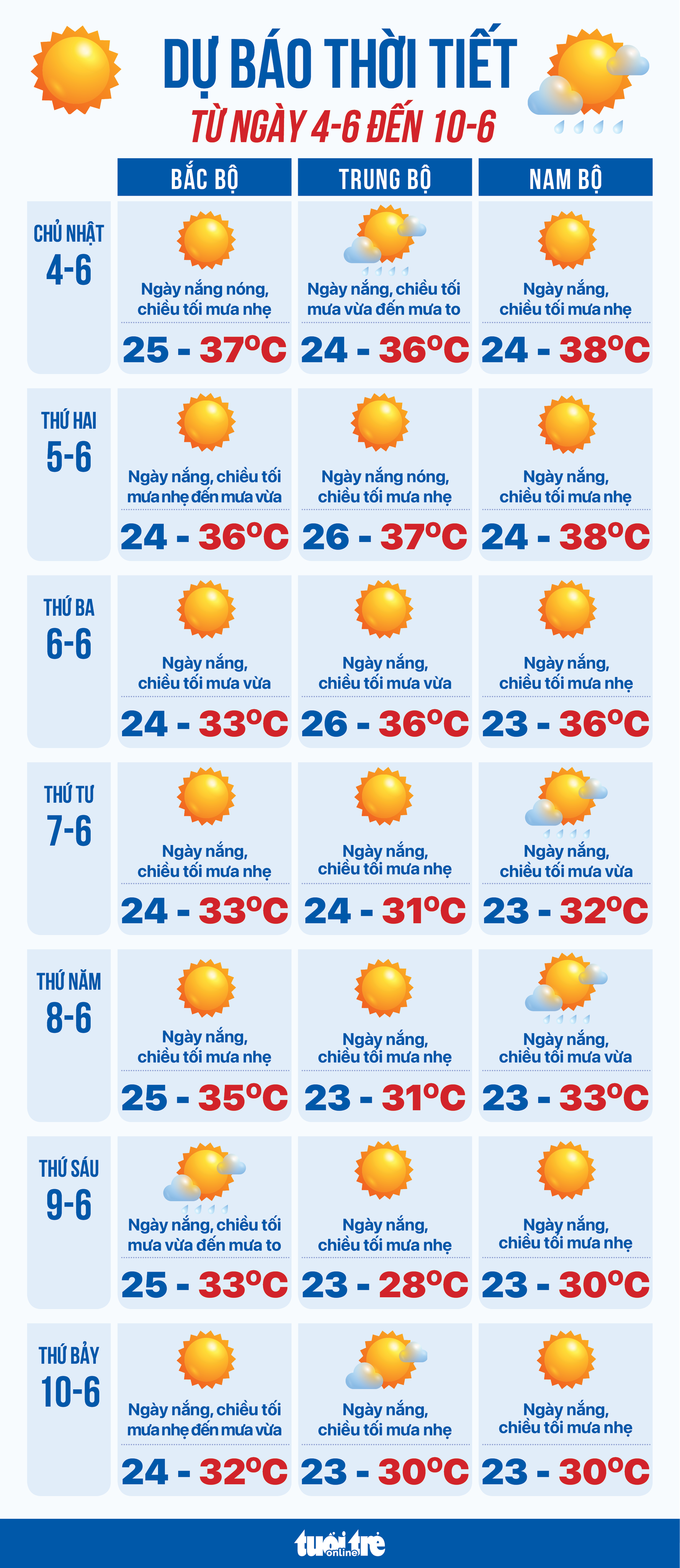 Dự báo thời tiết từ 4-6 đến 10-6 - Ảnh 1.