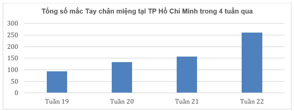 Số ca mắc tay chân miệng tại TP.HCM trong những tuần gần nhất - Ảnh: Sở Y tế TP.HCM cung cấp