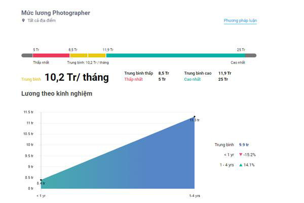 Mức lương của Photographer – Ảnh: Internet