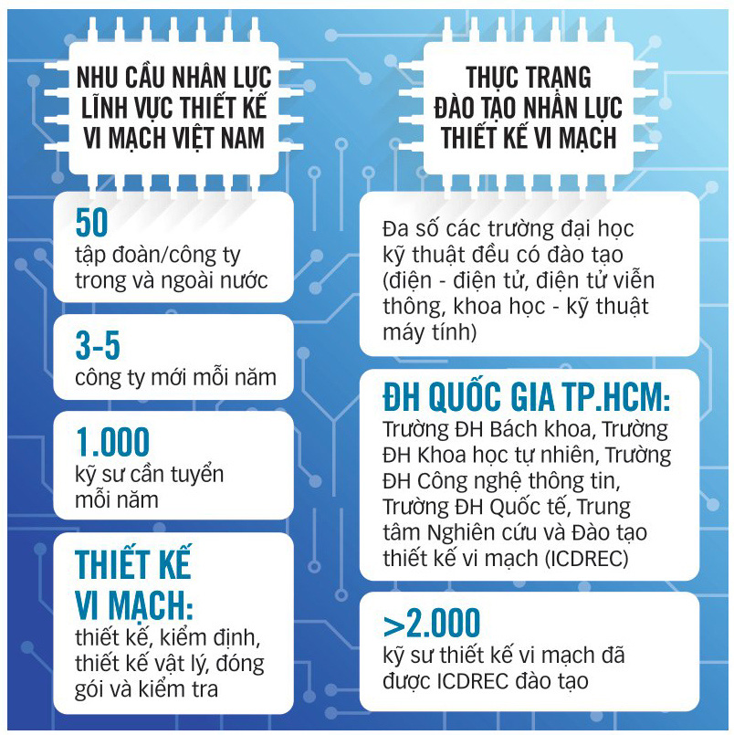 Chạy đua vào thị trường vi mạch 215 tỉ USD - Ảnh 3. Đồ họa: TẤN ĐẠT
