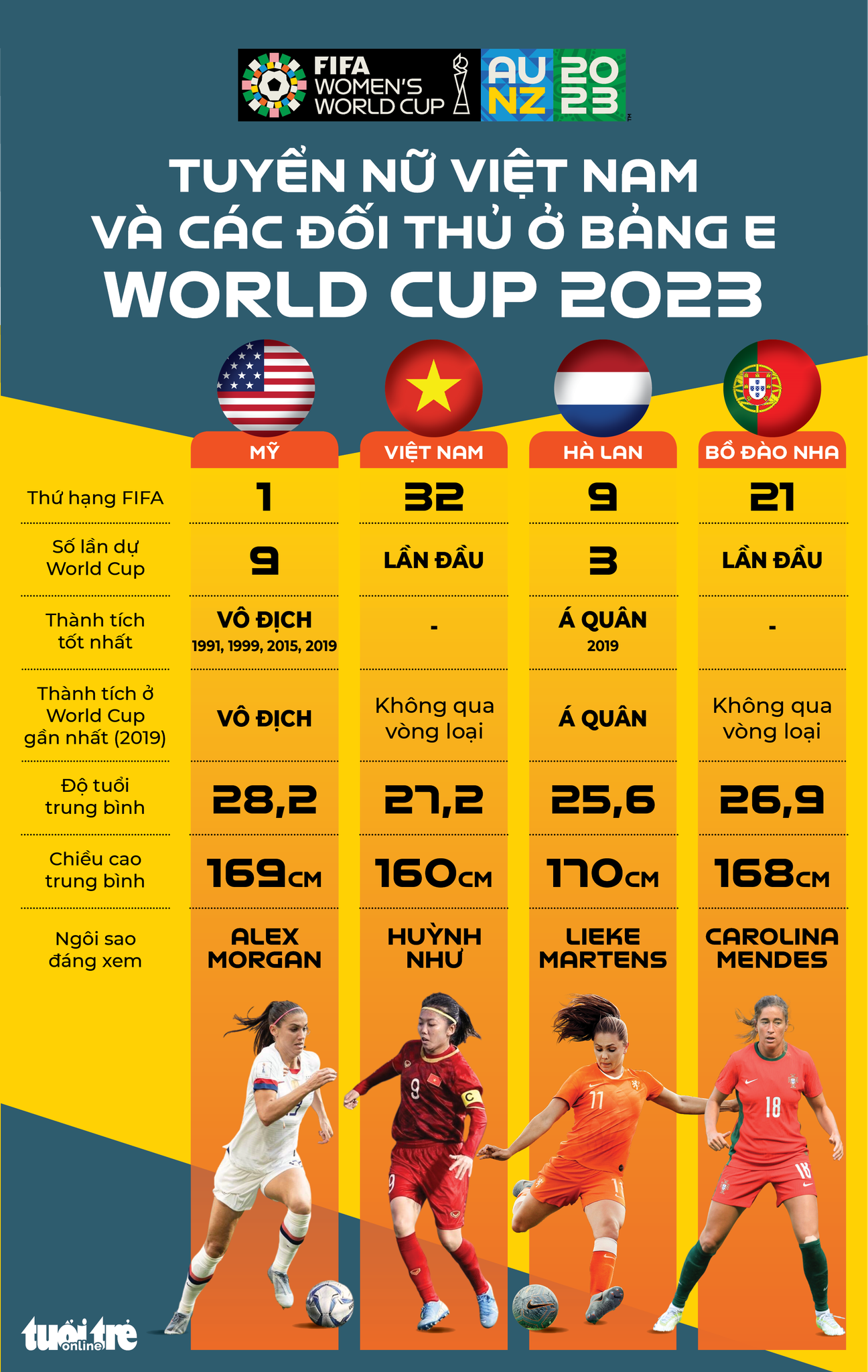 Xem đội tuyển nữ Việt Nam thi đấu World Cup 2023 trên kênh nào? - Ảnh 2.