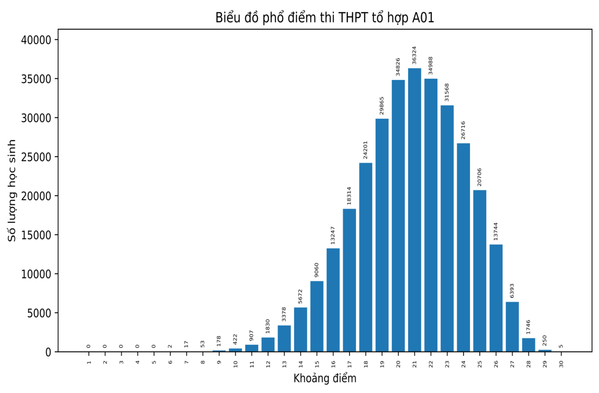 Phổ điểm các môn thi tốt nghiệp THPT theo khối thi - Ảnh 8.