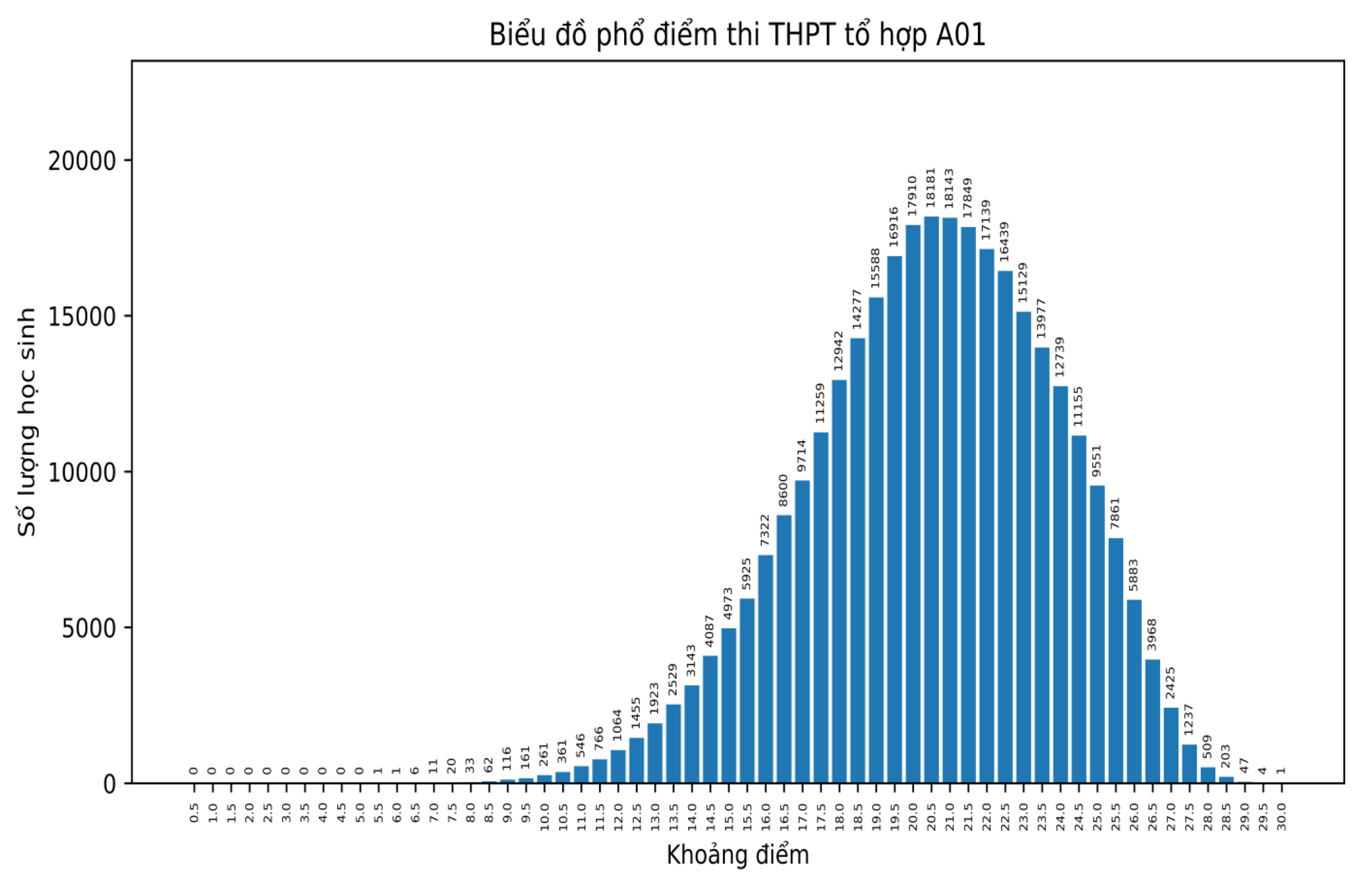 Phổ điểm các môn thi tốt nghiệp THPT theo khối thi - Ảnh 6.