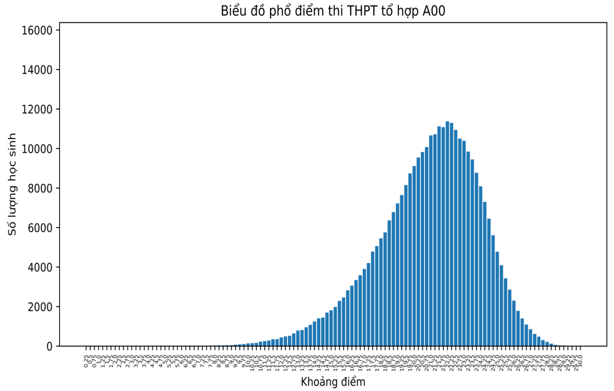 Phổ điểm các môn thi tốt nghiệp THPT theo khối thi - Ảnh 1.