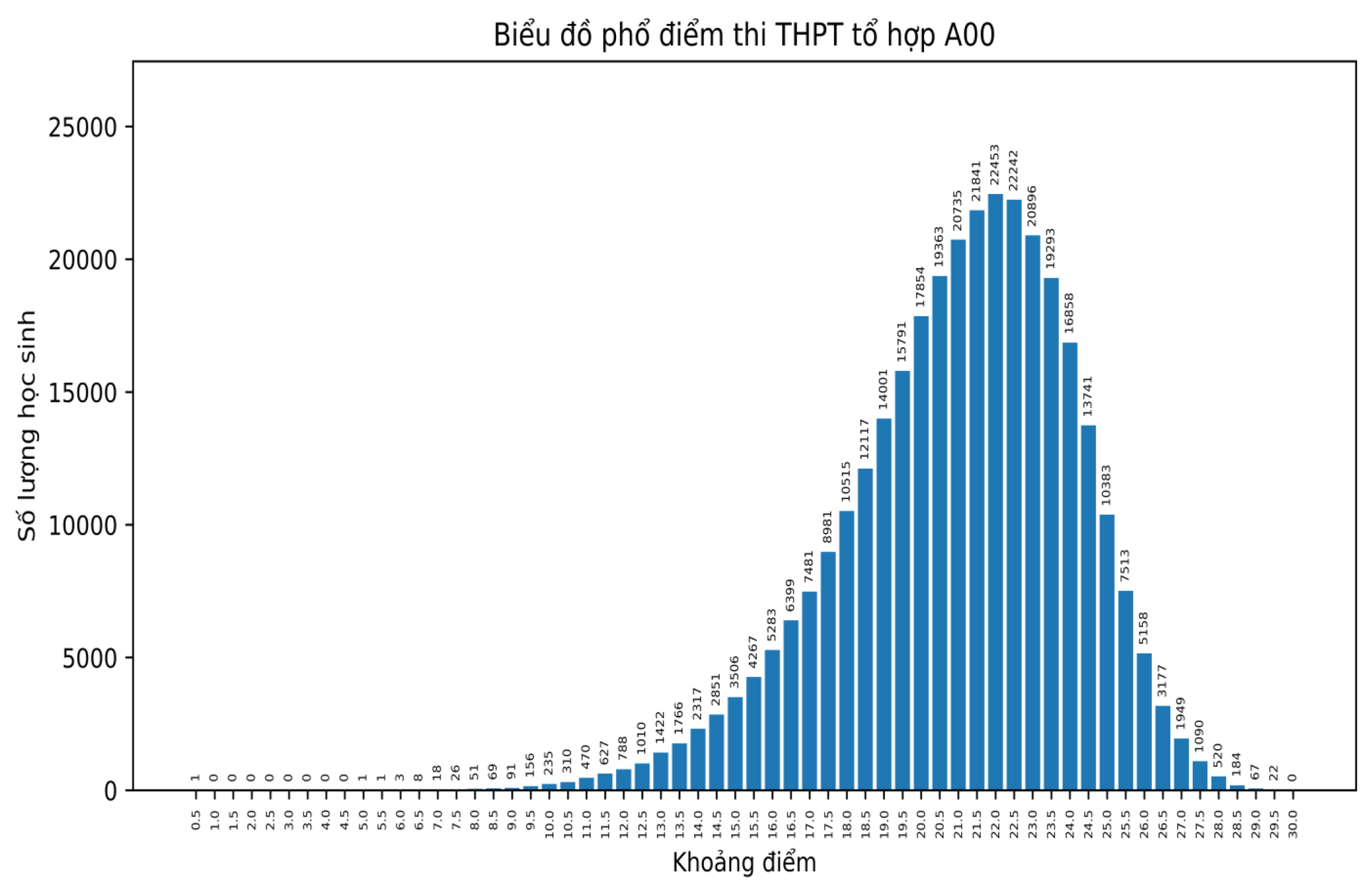 Phổ điểm các môn thi tốt nghiệp THPT theo khối thi - Ảnh 2.