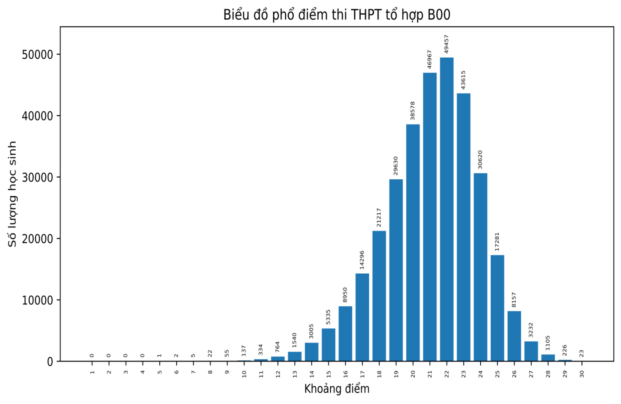 Phổ điểm các môn thi tốt nghiệp THPT theo khối thi - Ảnh 12.