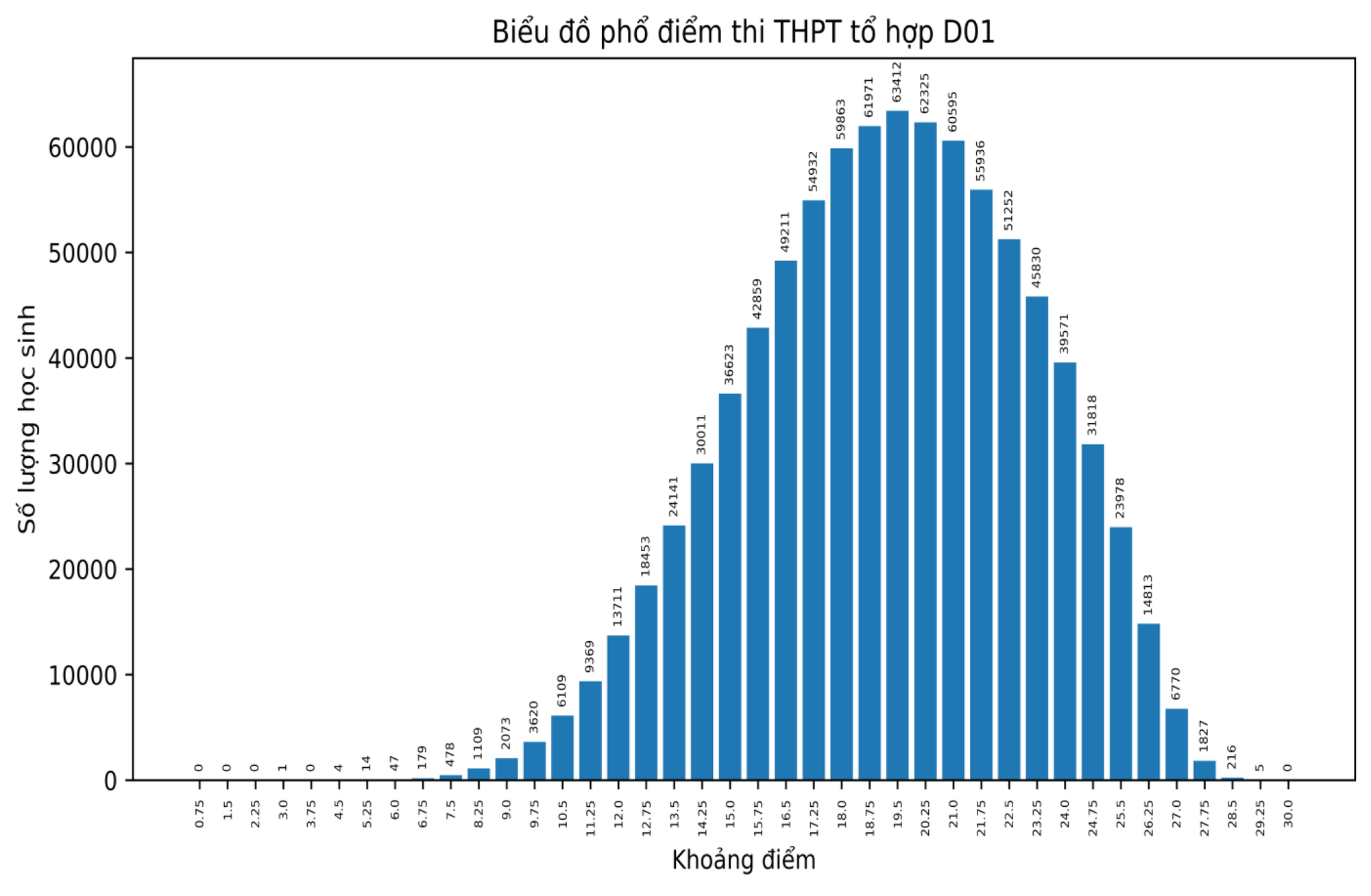 Phổ điểm các môn thi tốt nghiệp THPT theo khối thi - Ảnh 19.