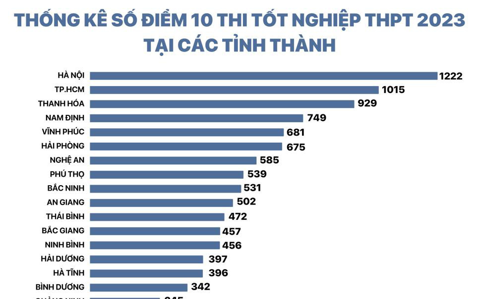 Tỉnh thành nào có nhiều điểm 10 tốt nghiệp THPT 2023 nhất?