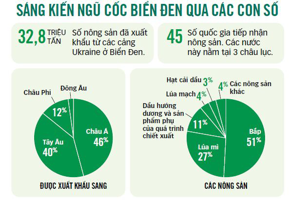 Nguồn: Liên Hiệp Quốc - Dữ liệu: BÌNH AN - Đồ họa: T.ĐẠT