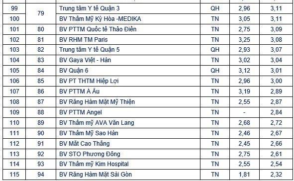 Các bệnh viện ở TP.HCM có điểm thấp nhất là nhóm bệnh viện tư nhân, thuộc chuyên khoa răng hàm mặt, mắt, thẩm mỹ, phẫu thuật thẩm mỹ... - Ảnh: X.M. chụp lại