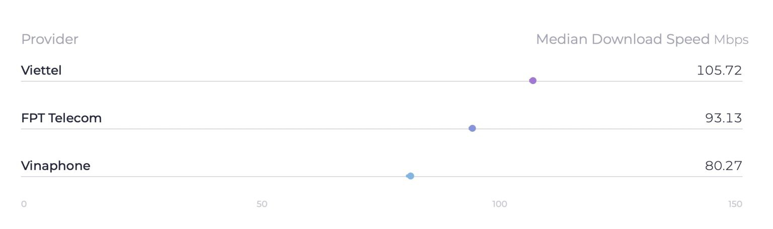 Nhà mạng nào đang có tốc độ nhanh nhất? - Ảnh 2. Tốc độ download của các nhà mạng