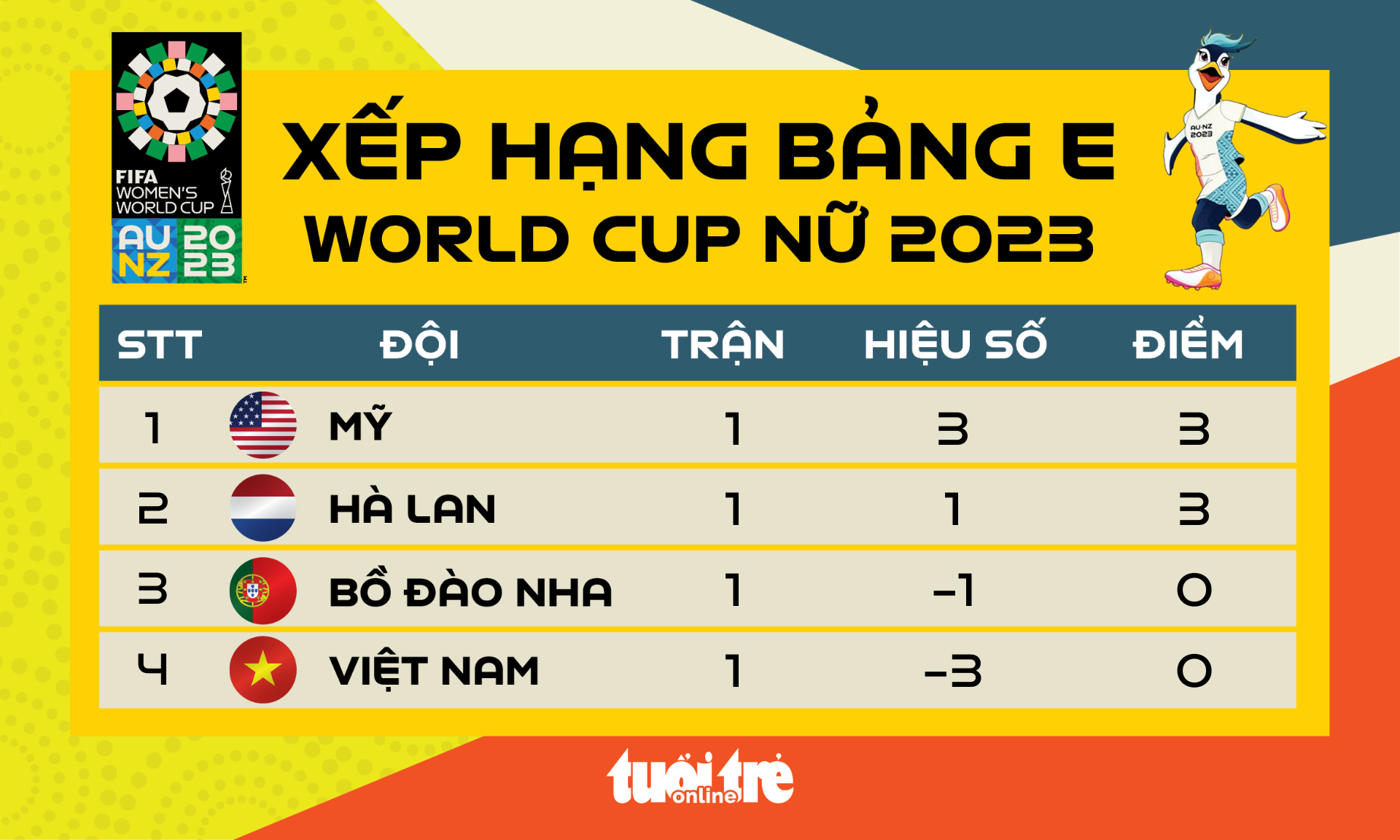 Xếp hạng bảng E World Cup nữ 2023: Mỹ đứng đầu, tuyển nữ Việt Nam đứng cuối - Ảnh 1.