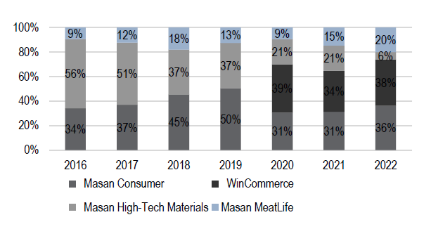 Cơ cấu doanh thu Masan (Nguồn: dữ liệu công ty)