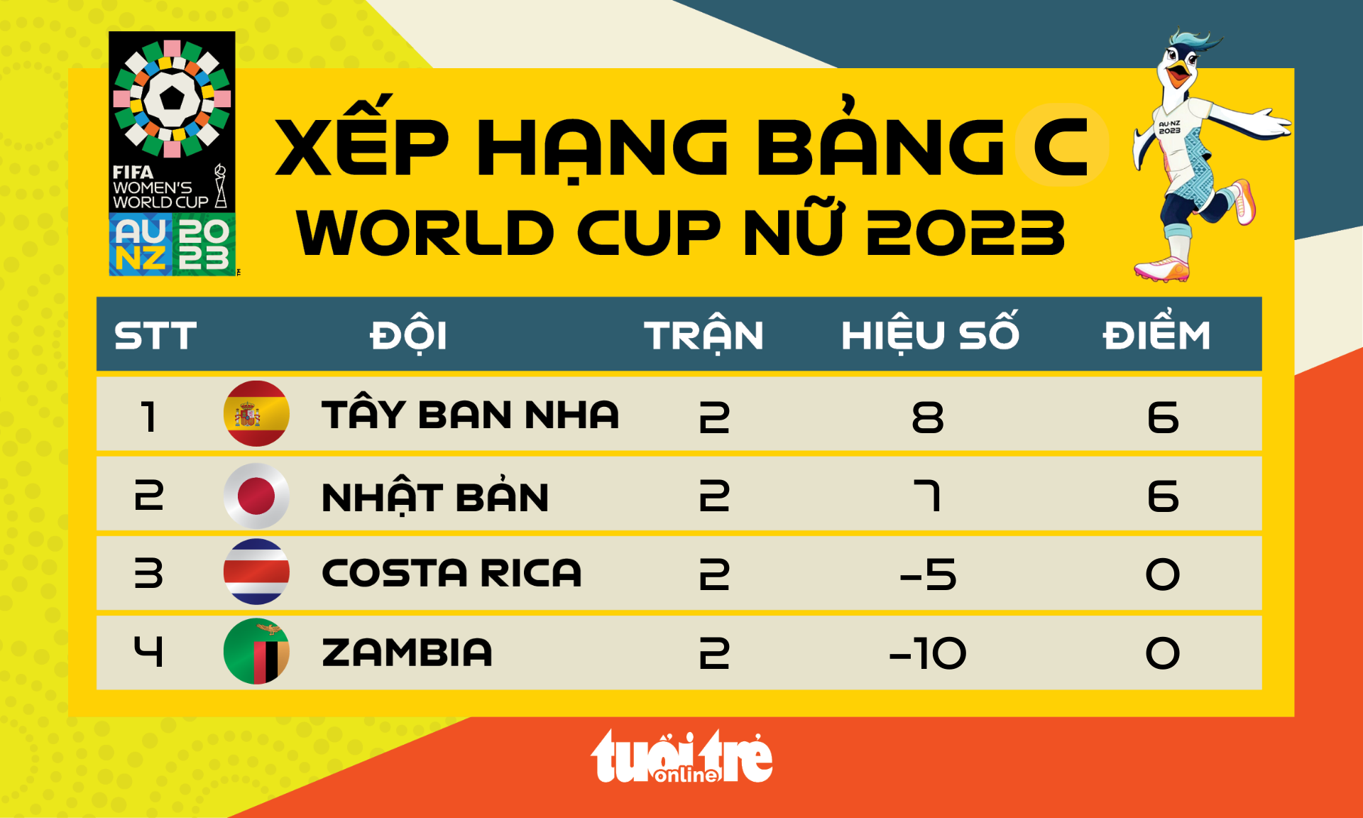 Xếp hạng bảng C World Cup nữ 2023 Tây Ban Nha và Nhật Bản đi tiếp