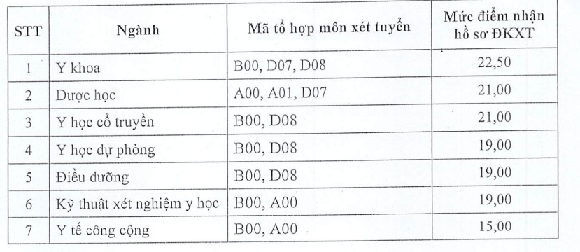 Hơn 200 trường đại học, học viện công bố điểm sàn, cao nhất 24,5 điểm - Ảnh 5.