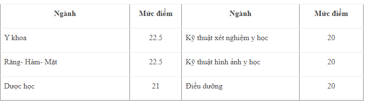 Hơn 200 trường đại học, học viện công bố điểm sàn, cao nhất 24,5 điểm - Ảnh 2.