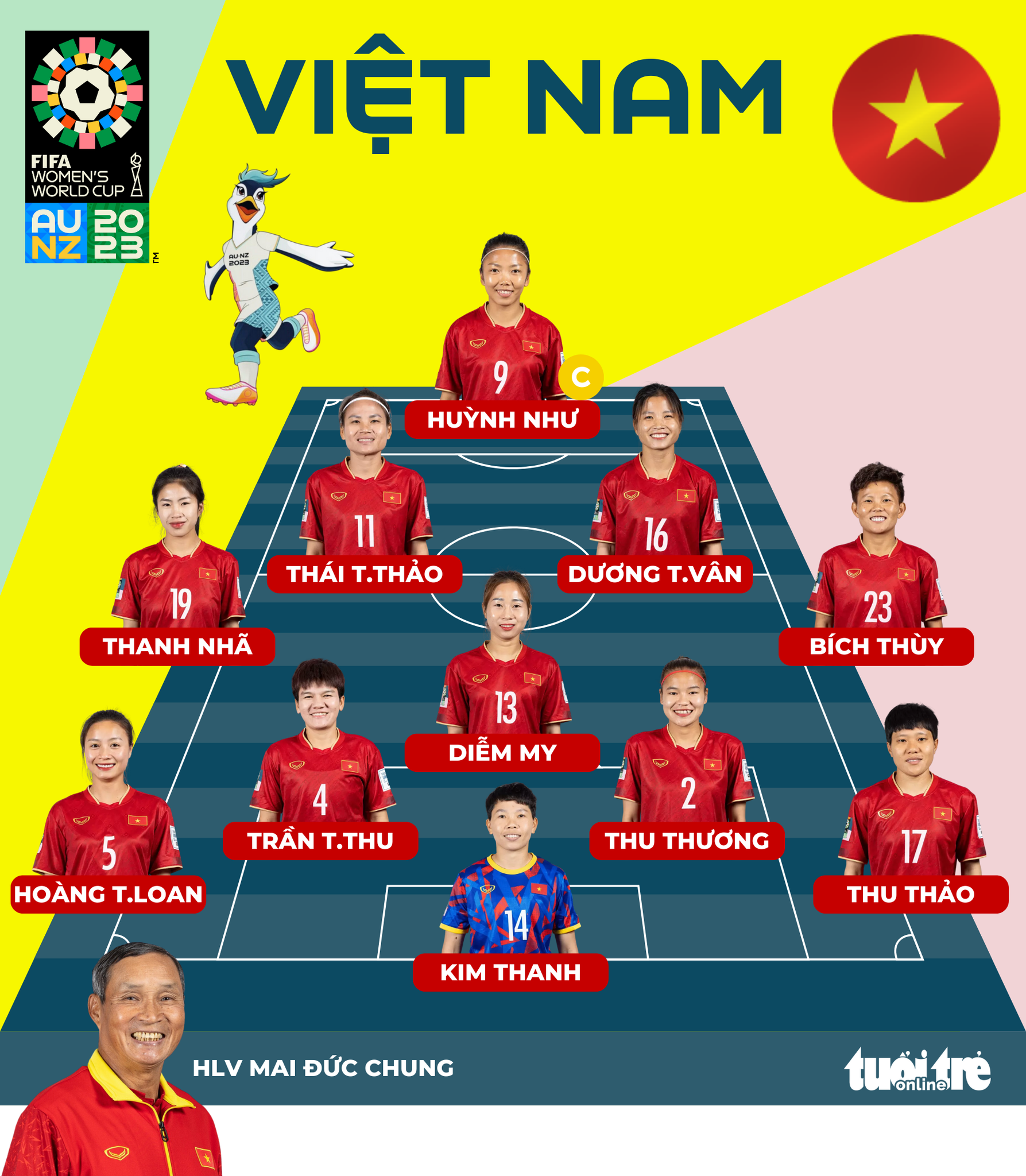 Thua Bồ Đào Nha 0-2, tuyển nữ Việt Nam sớm bị loại ở World Cup 2023 - Ảnh 1.