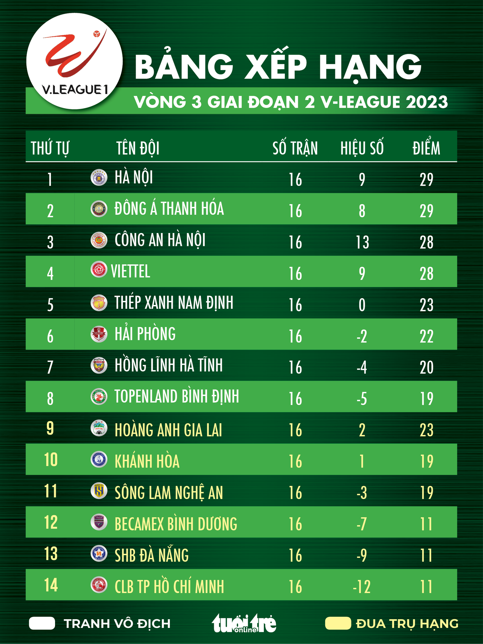 Bảng xếp hạng VLeague 2023 Công An Hà Nội mất ngôi đầu, 3 đội cuối