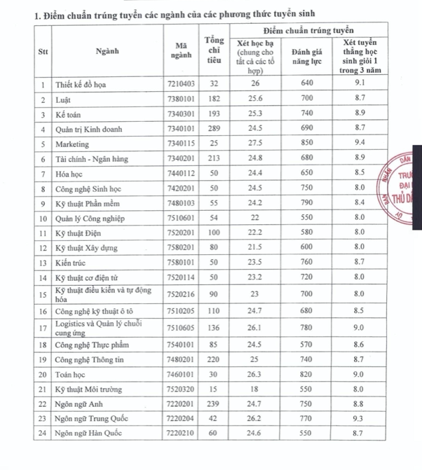 Thêm nhiều trường đại học công bố điểm chuẩn, điểm sàn xét điểm thi THPT  - Ảnh 5.