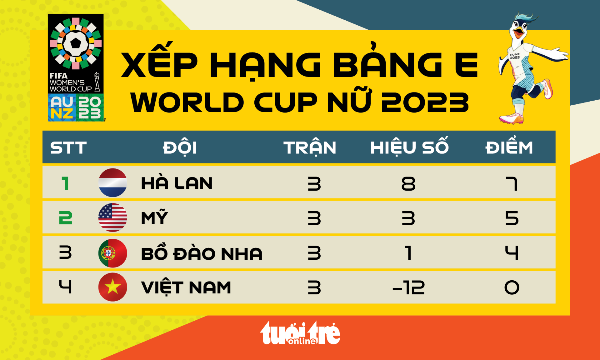 Xếp hạng bảng E World Cup nữ 2023: Hà Lan nhất, Mỹ nhì - Ảnh 1.