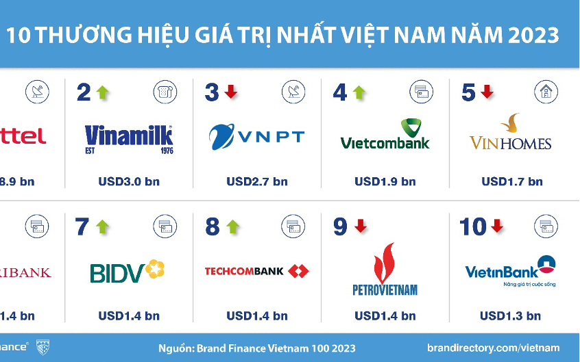 Thương hiệu Techcombank được định giá 1,4 tỉ USD