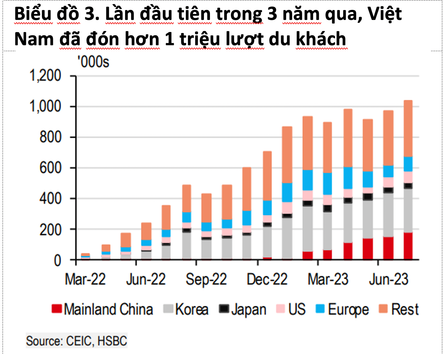 Nguồn: HSBC