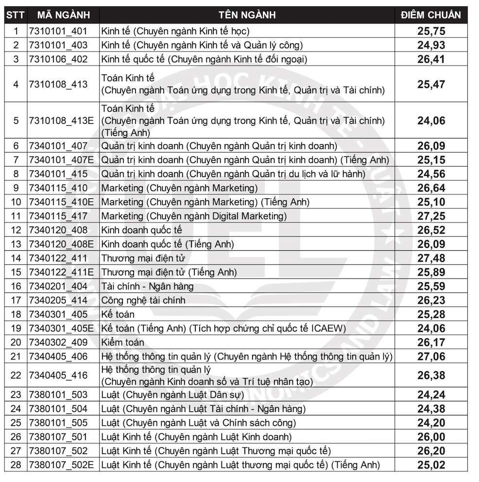 Đã có điểm chuẩn 6 trường thành viên Đại học Quốc gia TP.HCM - Ảnh 5.