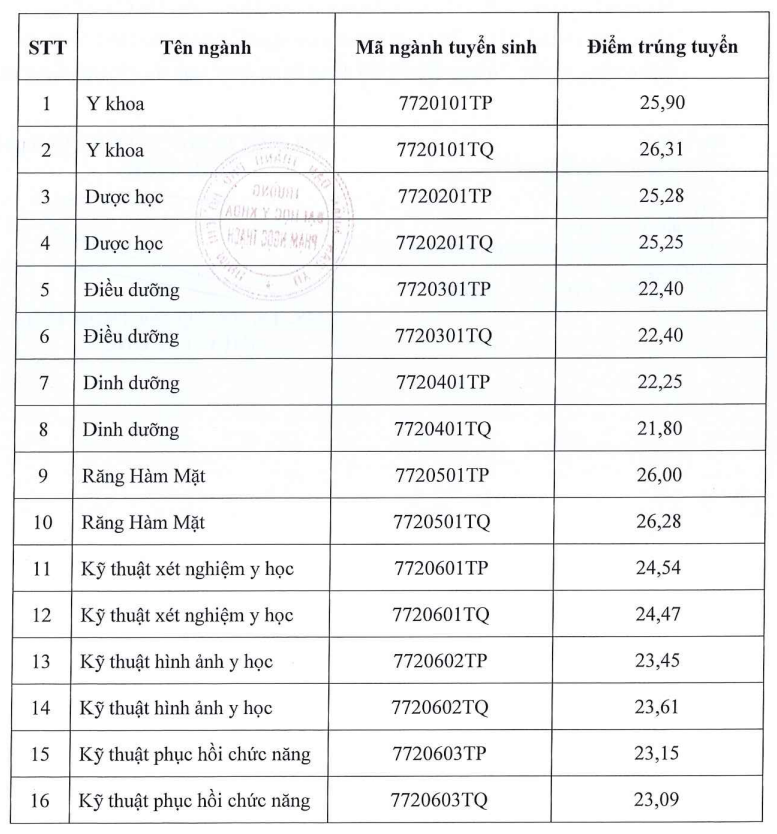 Điểm Chuẩn Ngành Răng - Hàm - Mặt 2023