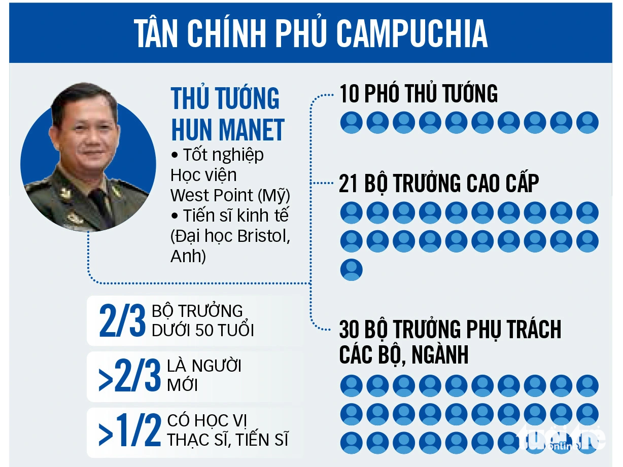 若くて高学歴のカンボジアの内閣 - 写真2。 出典: カンボジア政府 - データ: Duy Linh - グラフィック: TAN DAT
