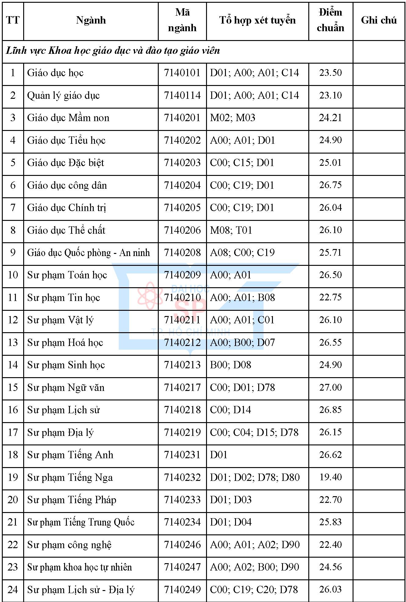 Điểm chuẩn Trường đại học Sư phạm TP.HCM: 11 ngành lấy trên 26 điểm - Ảnh 2.