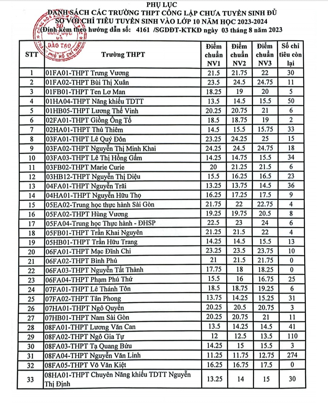 TP.HCM: Thí sinh cần làm gì để dự tuyển bổ sung lớp 10? - Ảnh 2.