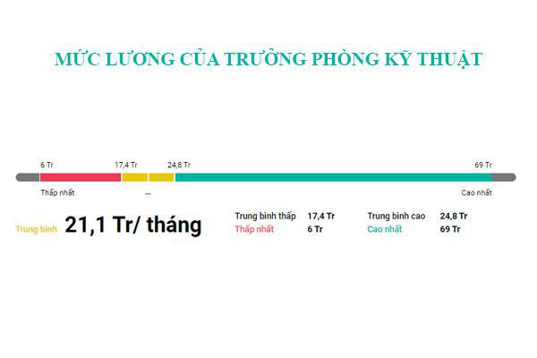 Tổng quan về lương của chức vụ trưởng phòng kỹ thuật - Ảnh: Internet