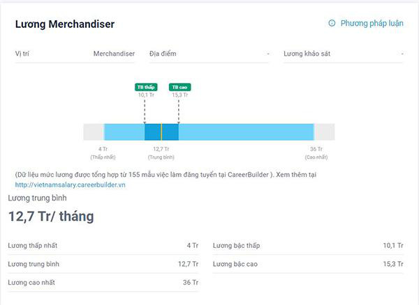 Mức lương của 1 Merchandise tại careerviet.vn - Ảnh: Internet.