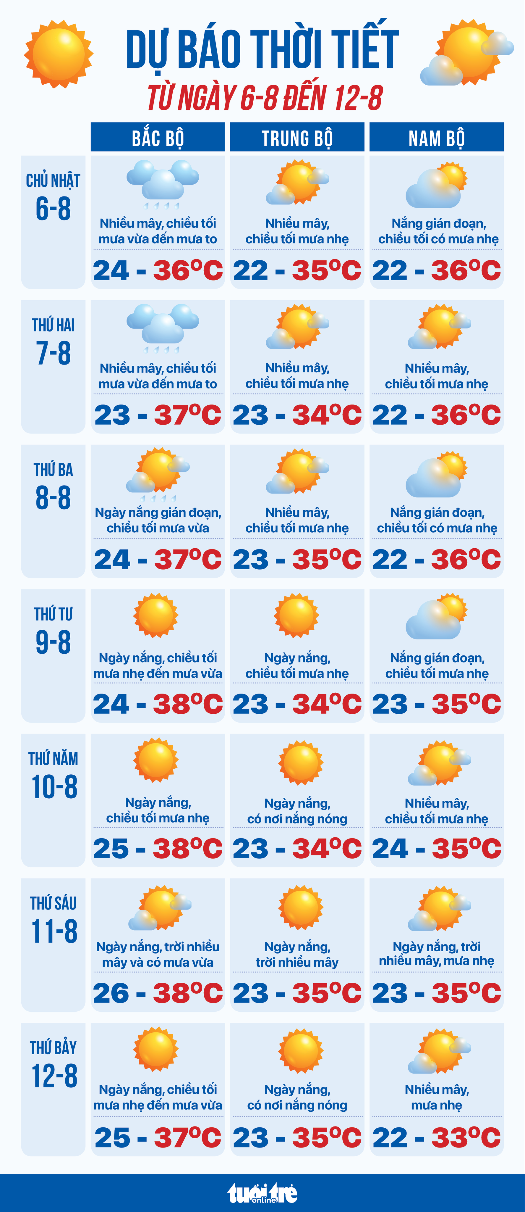 Thời tiết cả nước từ ngày 6 đến 12-8 - Ảnh 1.