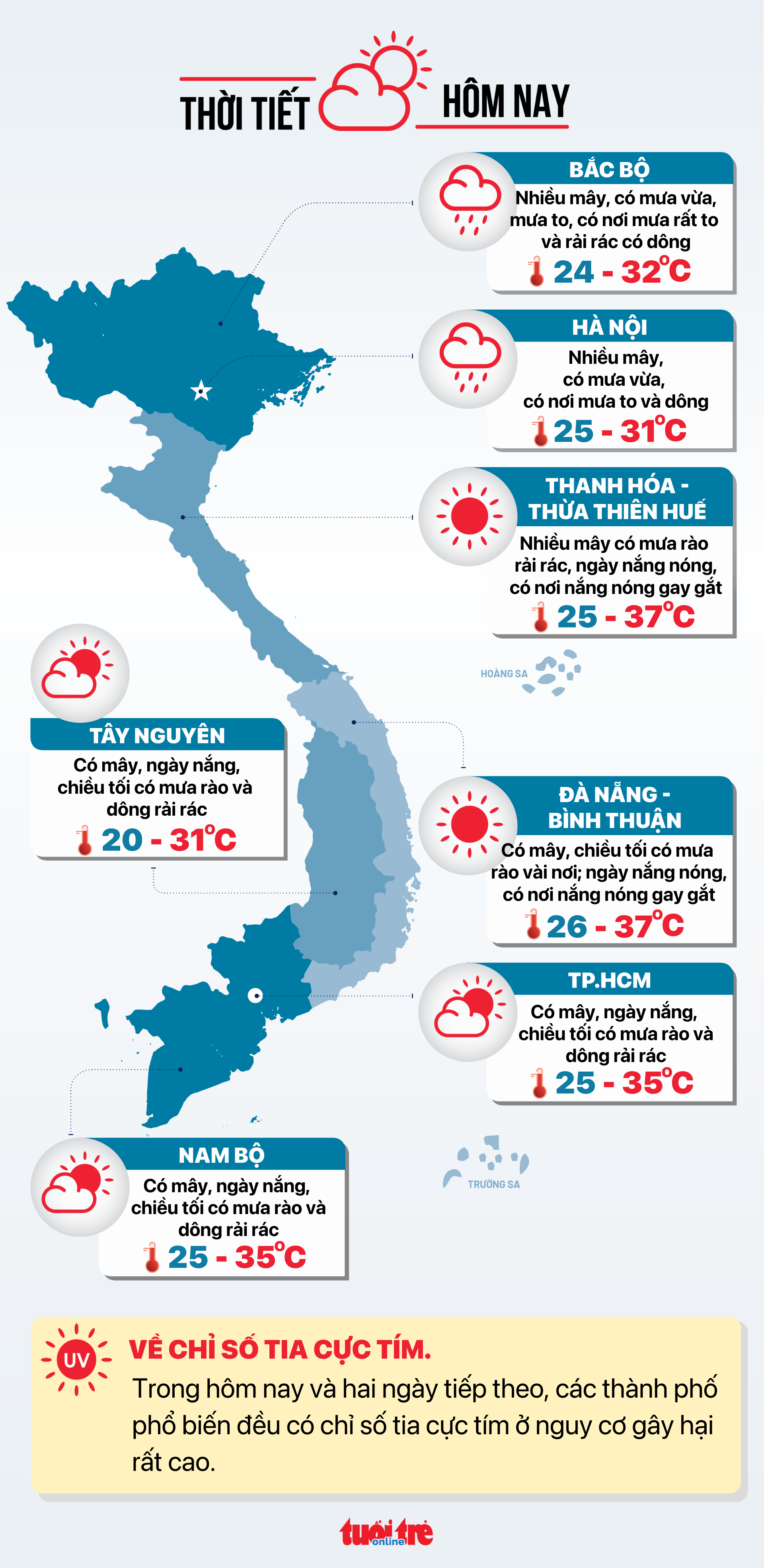 Thời tiết hôm nay 6-8: Nam Bộ ngày nắng, Bắc Bộ mưa rất to - Ảnh 3.