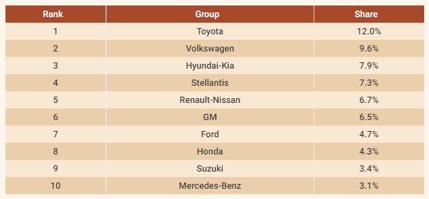 Thị phần 10 hãng xe dẫn đầu thế giới trong 6 tháng đầu năm 2023 - Ảnh: CarNewsChina
