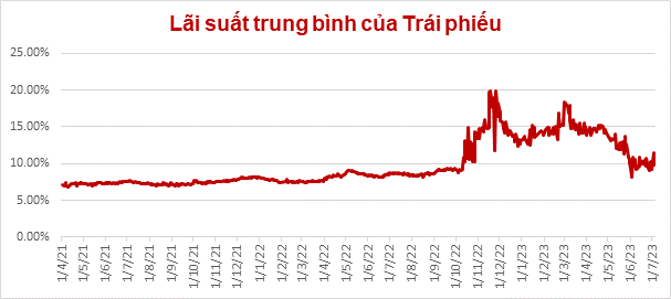 Biểu đồ lãi suất trung bình của trái phiếu từ thời điểm tháng 4-2021 đến tháng 7-2023