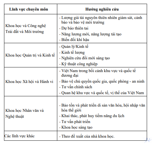 Danh mục định hướng nghiên cứu ưu tiên của Đại học Quốc gia Hà Nội đến năm 2025