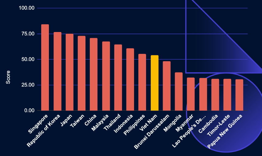 Việt Nam đứng thứ 55 trên bảng xếp hạng trí tuệ nhân tạo toàn cầu - Ảnh 2. Vị trí chỉ số sẵn sàng trí tuệ nhân tạo của chính phủ Việt Nam so với các quốc gia và vùng lãnh thổ trong khu vực - Ảnh: Chụp màn hình