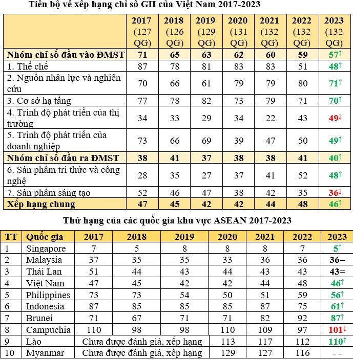 Thông tin về xếp hạng chỉ số đổi mới sáng tạo toàn cầu năm 2023