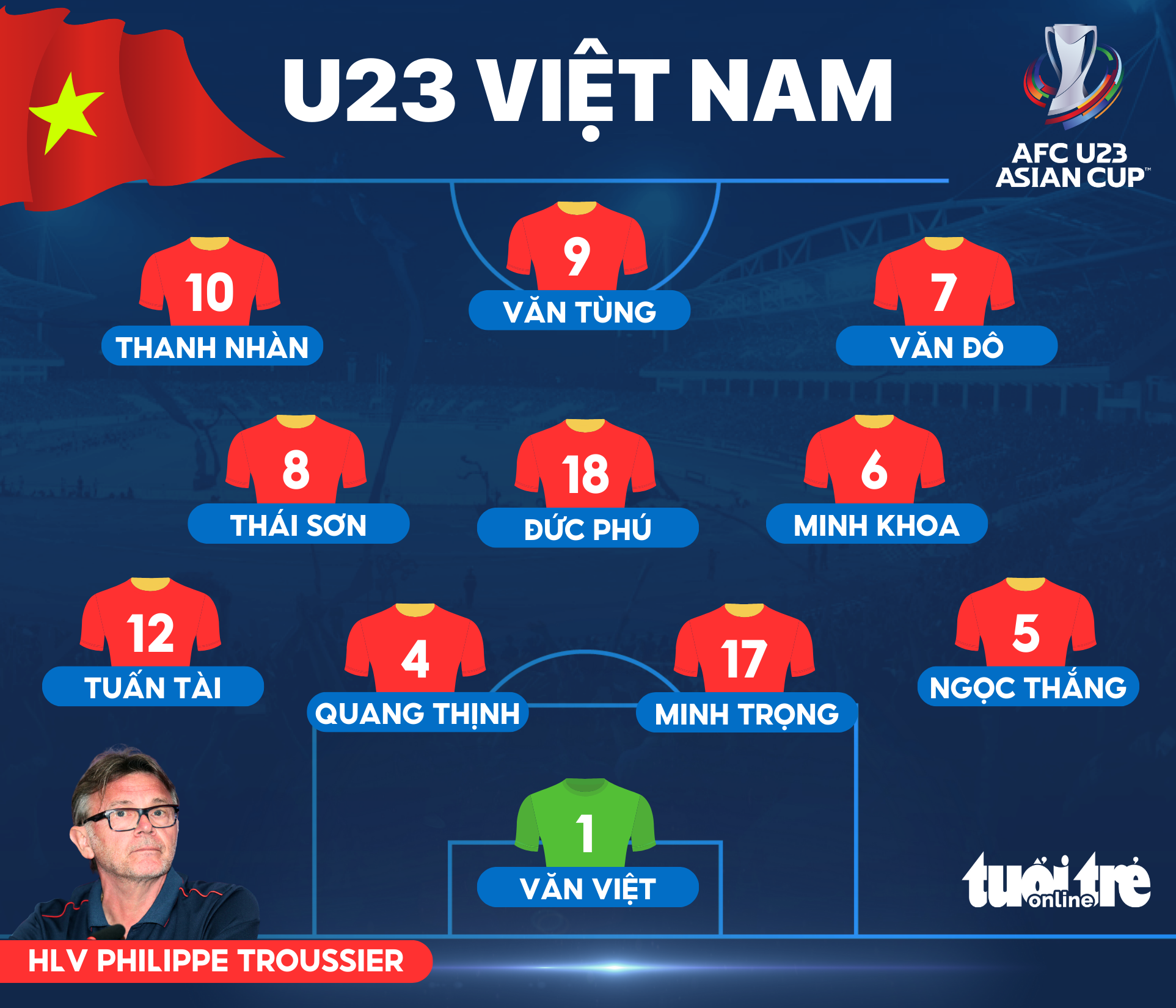 Thắng U23 Guam 6-0, U23 Việt Nam tạm dẫn đầu bảng C - Ảnh 3.