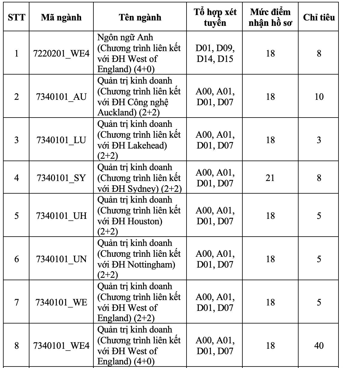 Trường đại học Quốc tế xét tuyển bổ sung 535 chỉ tiêu - Ảnh 4.
