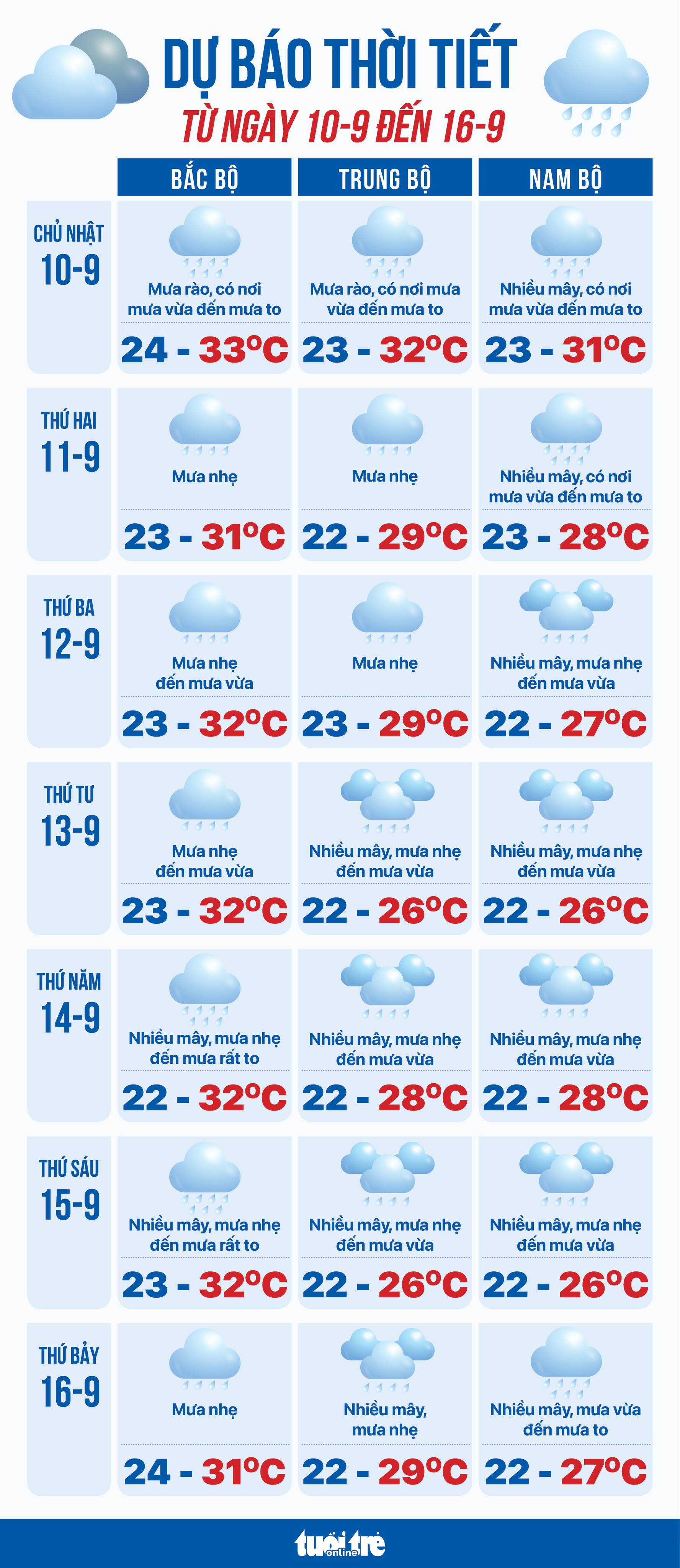 Dự báo thời tiết cả nước từ ngày 10-9 đến 16-9 - Ảnh 1.