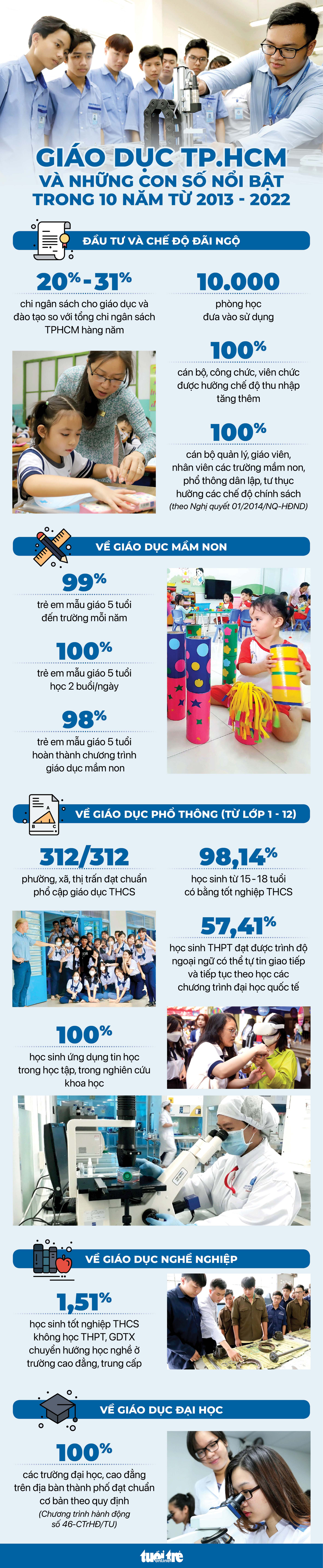 Những kết quả giáo dục Việt Nam đạt được trong giai đoạn 2013 - 2022 - Đồ họa: NGỌC THÀNH