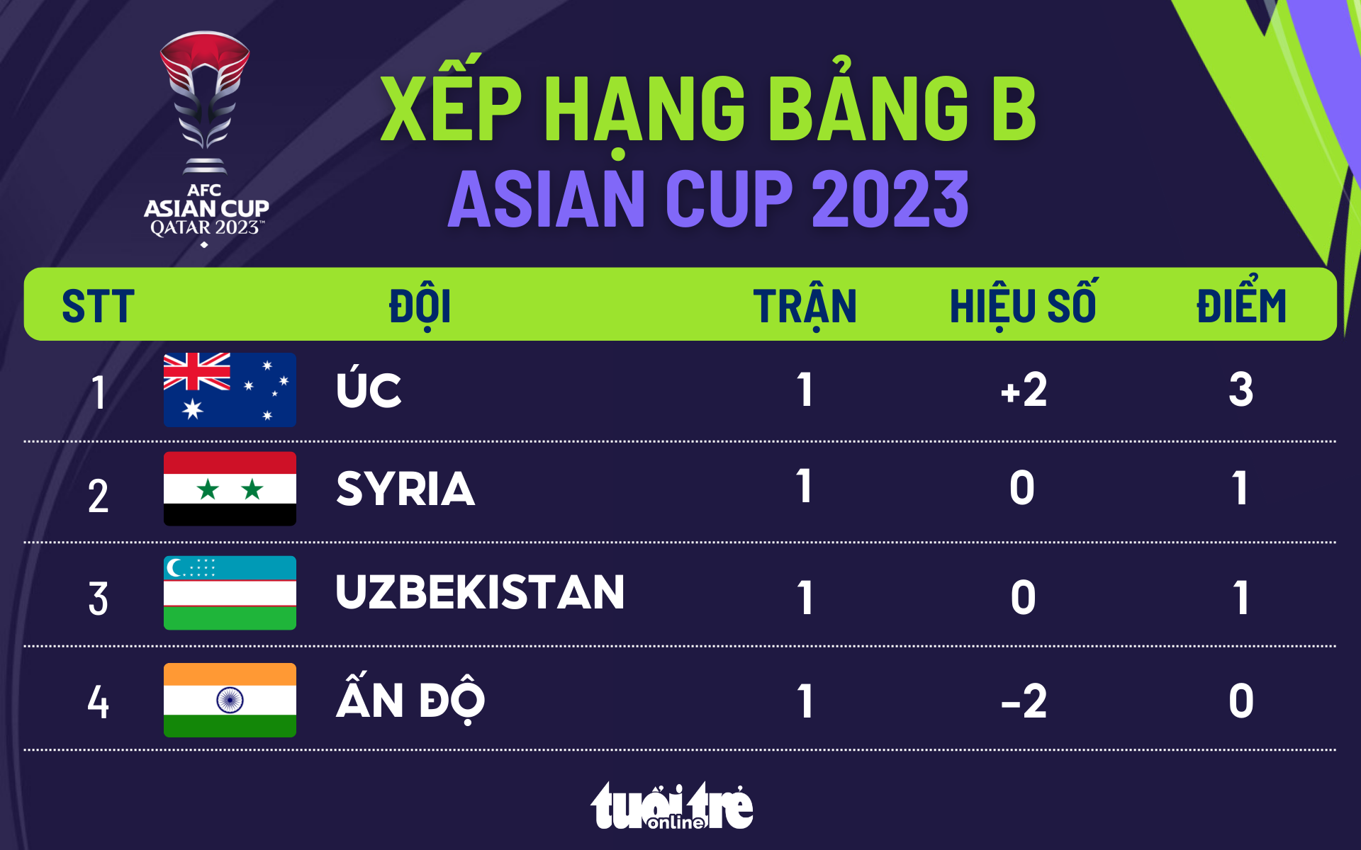 Xếp Hạng Bảng B Asian Cup 2023: Úc Nhất, Ấn Độ Cuối Bảng - Tuổi Trẻ Online